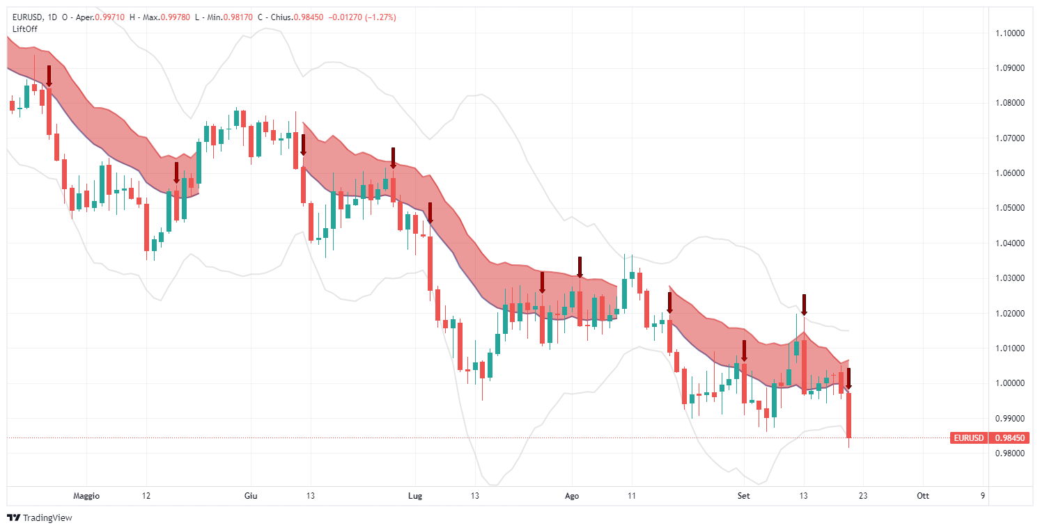 eurusd, forex, euro, analysis, signal, lift-off