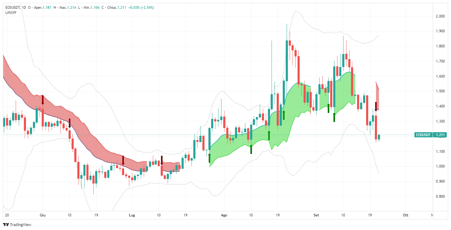 segnale, EOS, eosusdt, analisi, operazione, crypto, altcoin, Lift-Off