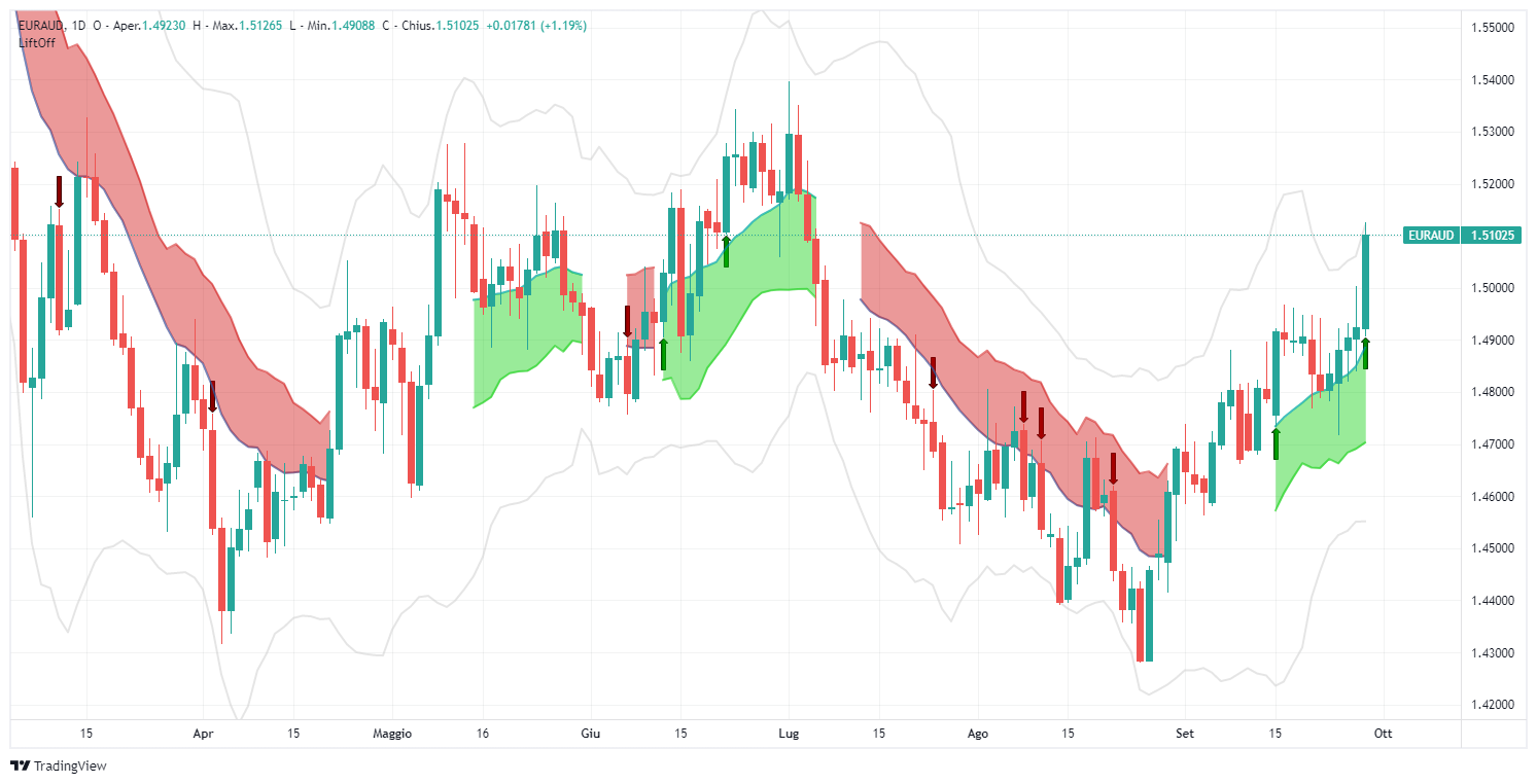 euraud, forex, euro,, AUD, segnali, segnale, lift-off