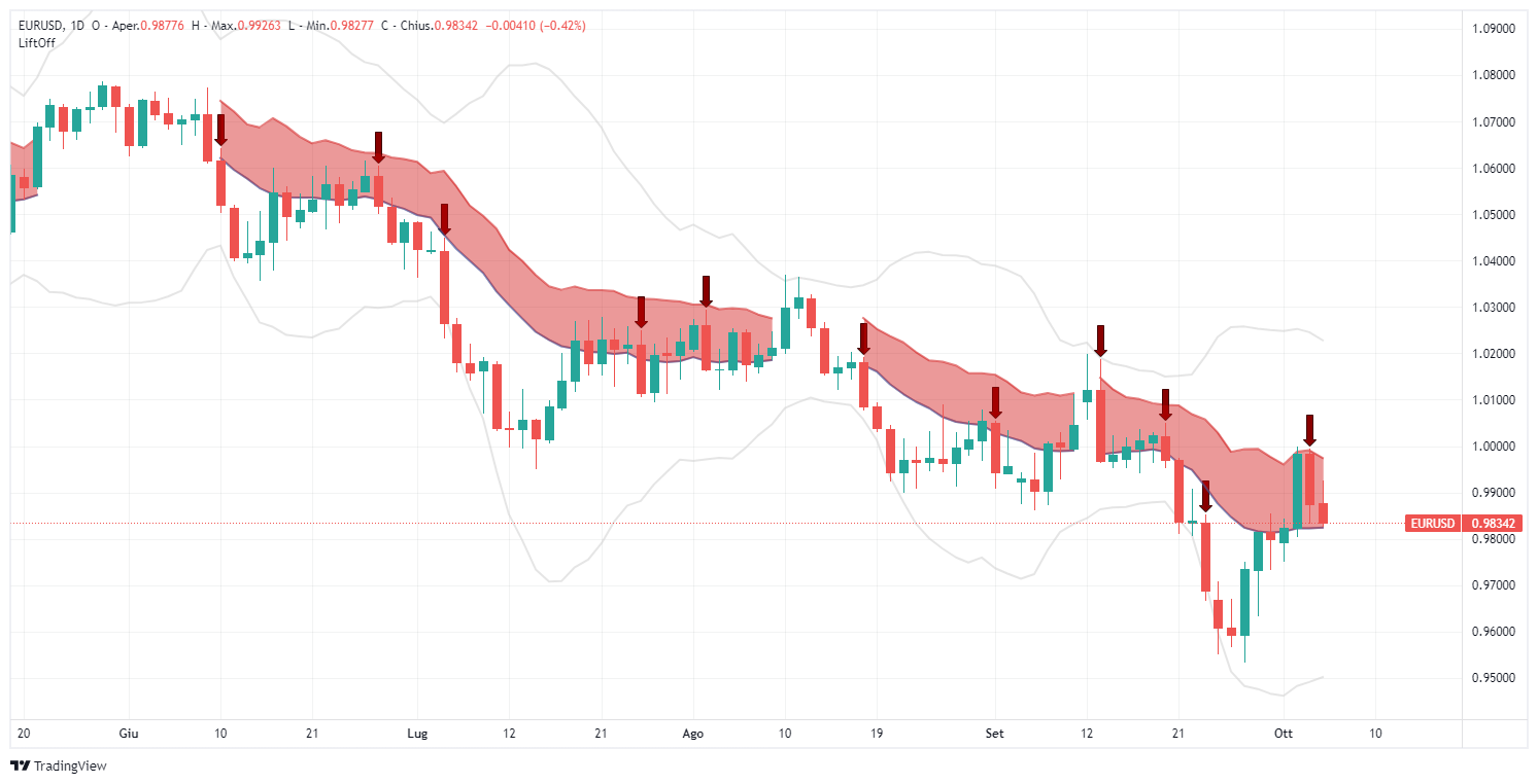 eurusd, forex, euro, análisis, señal, lift-off