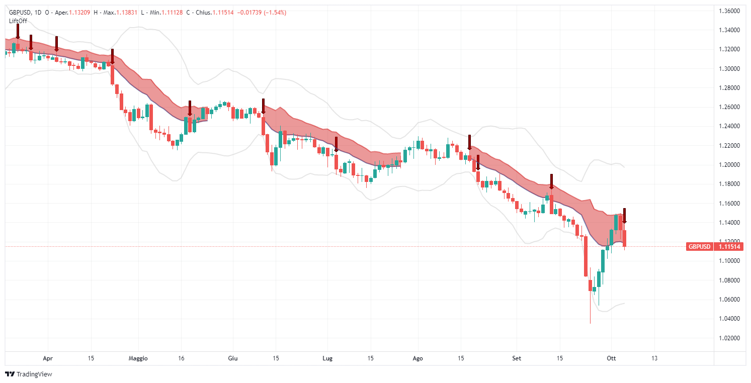 gbpusd, forex, sterlina, analisi, segnale, lift-off, dollaro, cable