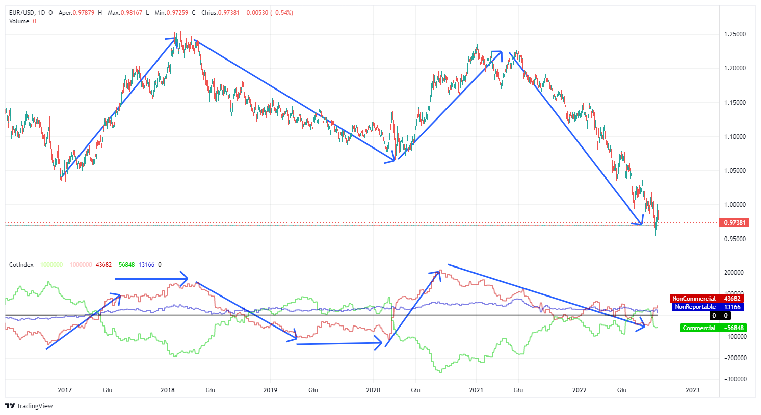 Non-commercial, large trader, cot report, cot, cftc