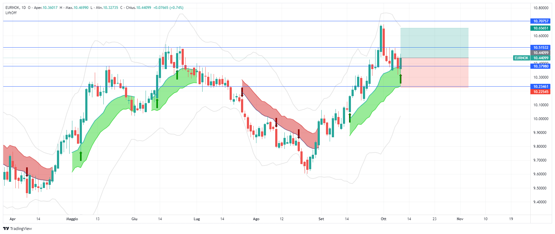 eurnok, forex, euro, analisi, segnale, lift-off