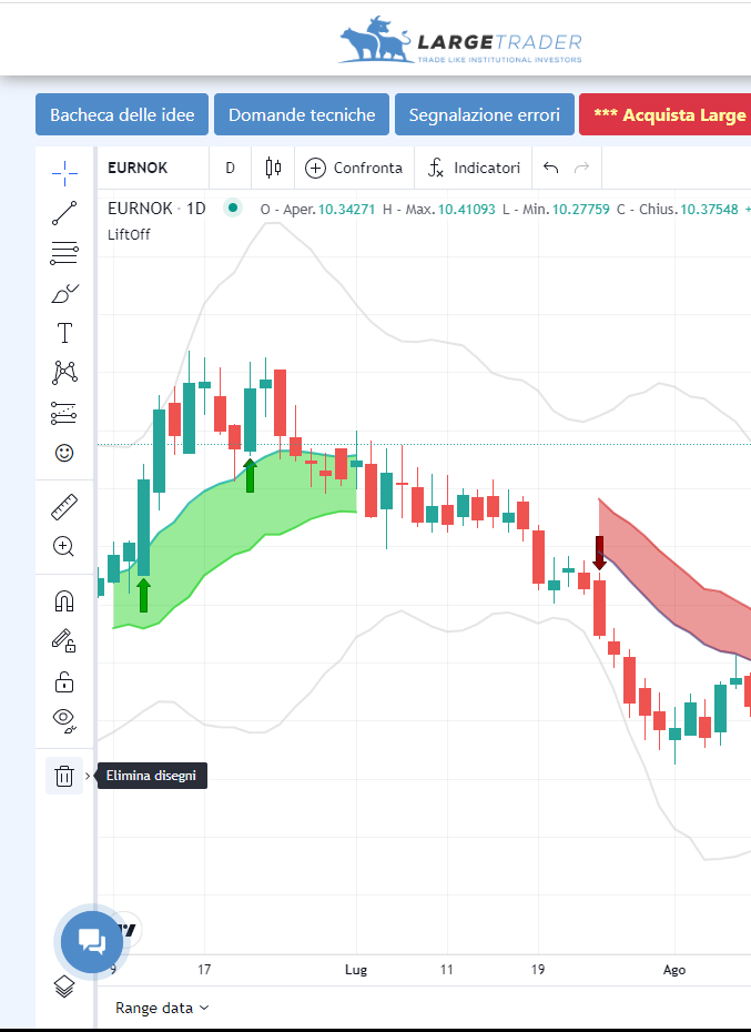 tradingview, grafico, eliminare, disegni, indicatori