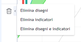 tradingview, grafico, eliminare, disegni, indicatori