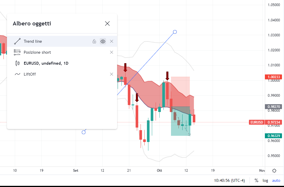 tradingview, grafico, albero, disegni, indicatori