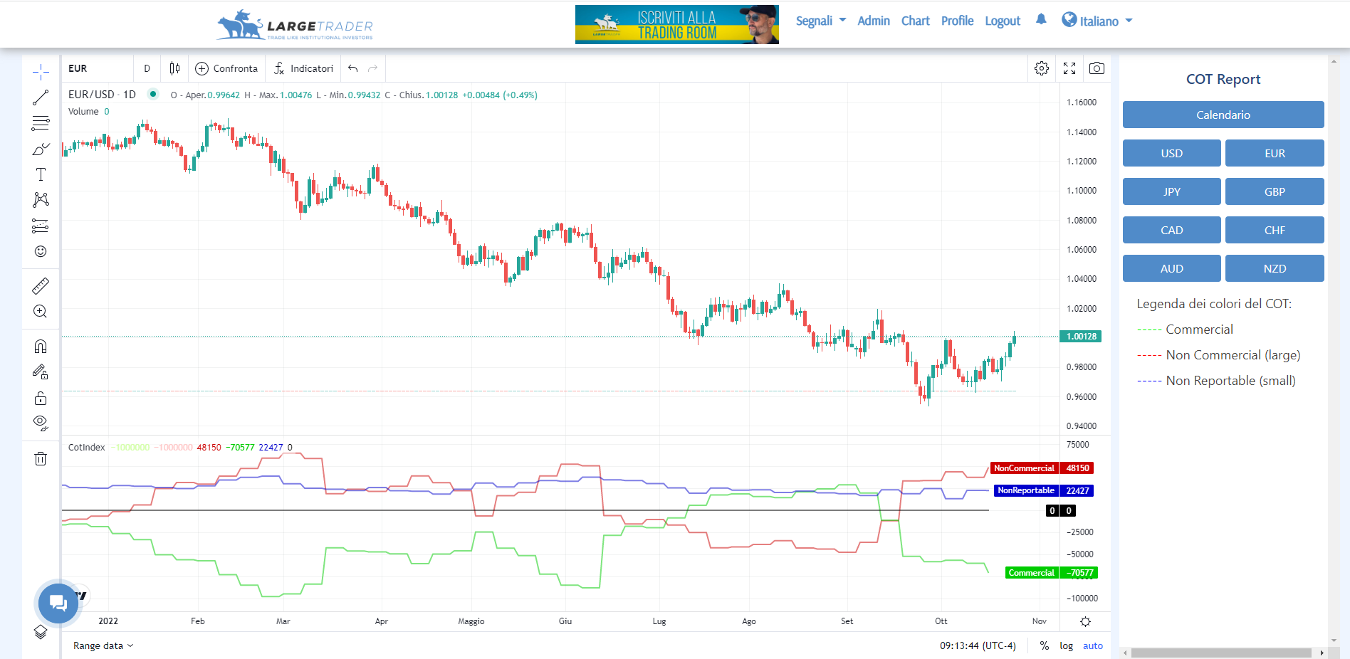 COT, Oot index, cot report, Commitments of Traders, CFTC