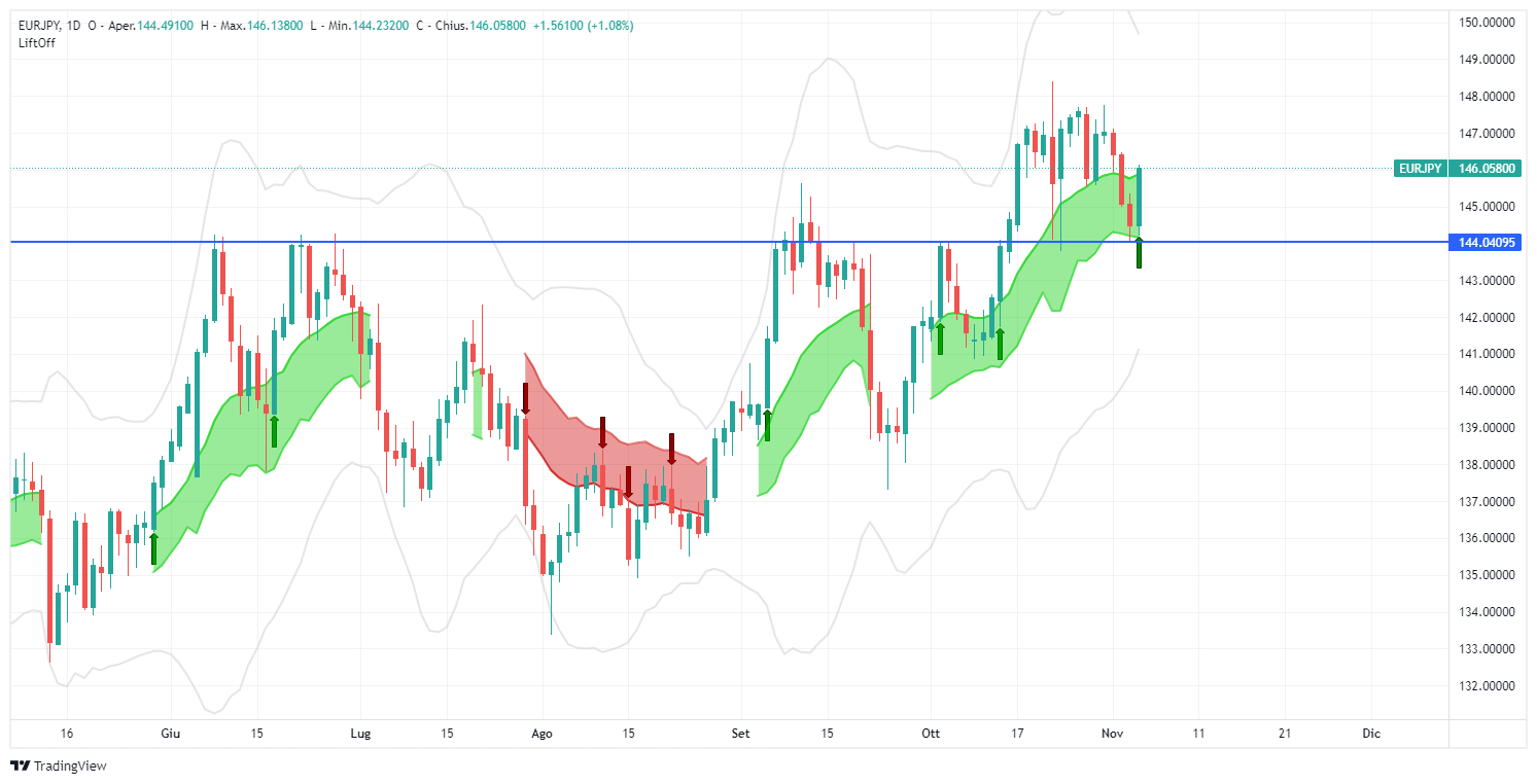 eurjpy, forex, euro, jpy, yen, análisis, señal, lift-off