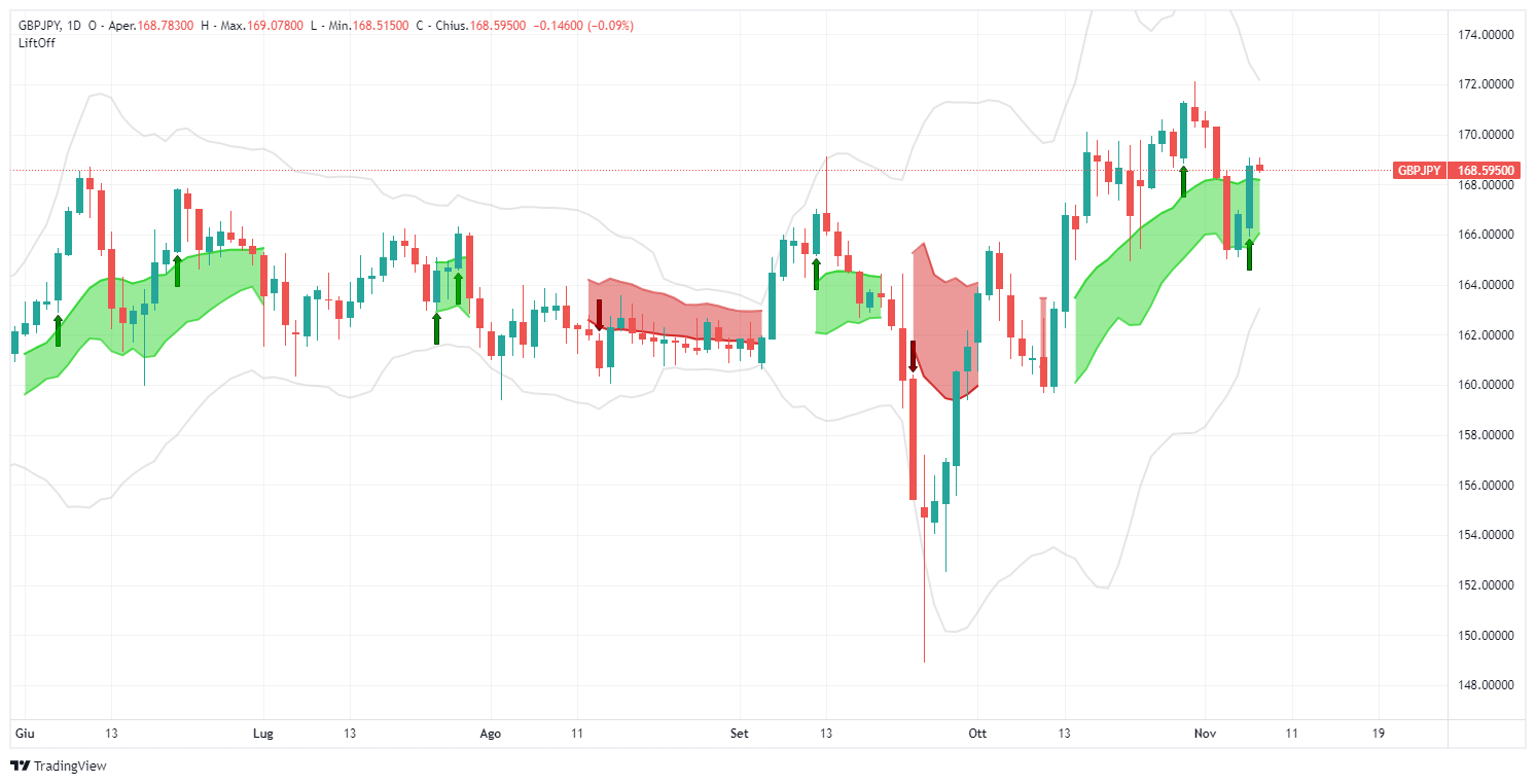 gbpjpy, forex, forex, pound, gbp, jpy, yen, analysis, signal, lift-off