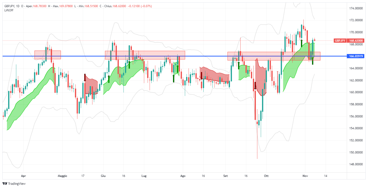 gbpjpy, forex, sterlina, gbp, jpy, yen, analisi, segnale, lift-off