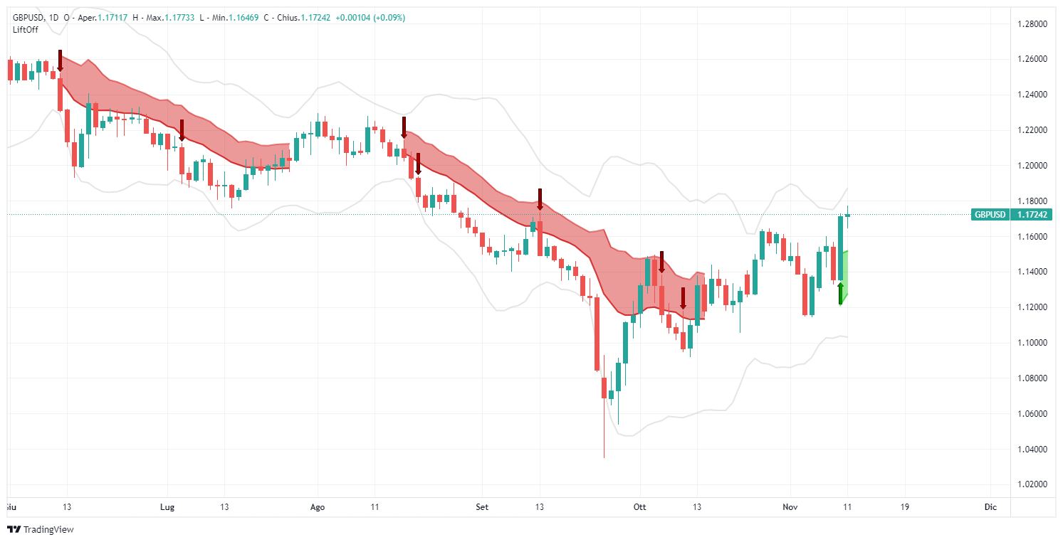 gbpusd, forex, sterling, usd, american dollar, analysis, signal, lift-off