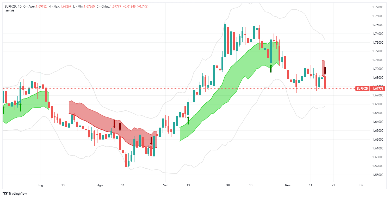 eurnzd, forex, euro, neozelandese, analisi, segnale, lift-off