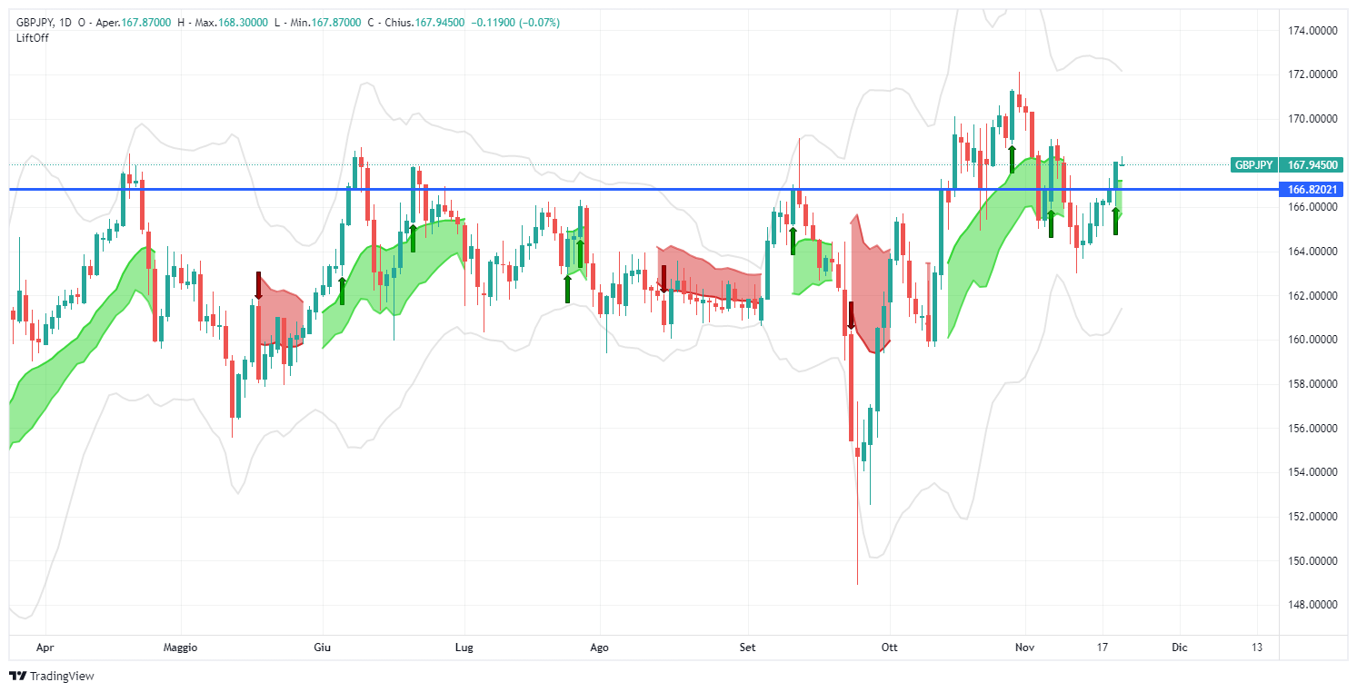 gbpjpy, forex, sterling, gbp, jpy, yen, analysis, signal, lift-off