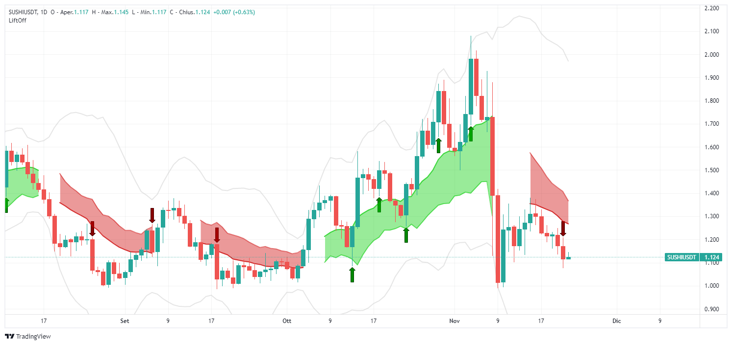 signal, SUSHISWAP,SUSHIUSDT, SUSHI, analysis, transaction, crypto, altcoin, Lift-Off