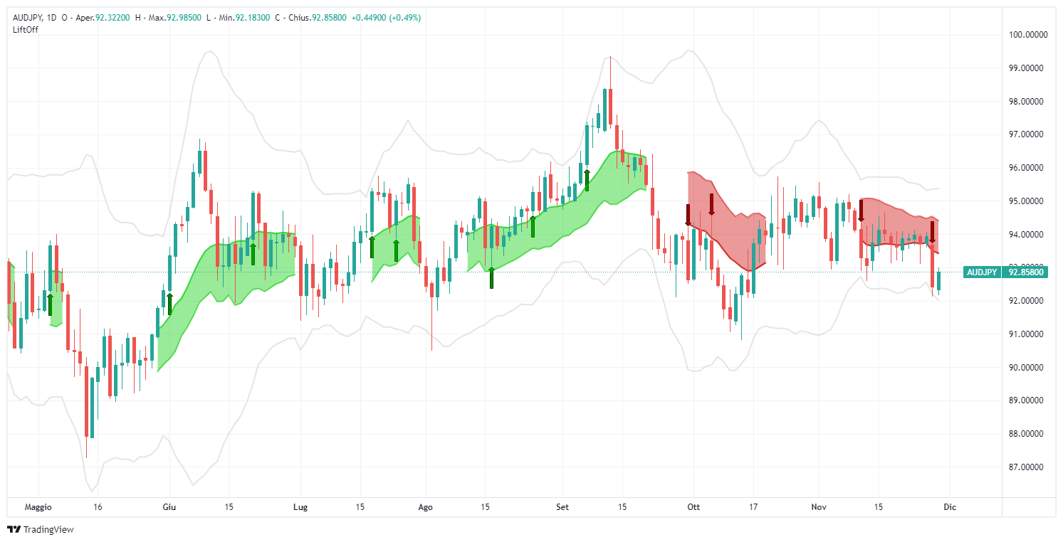 audjpy, forex, australiano, yen, análisis, señal, lift-off