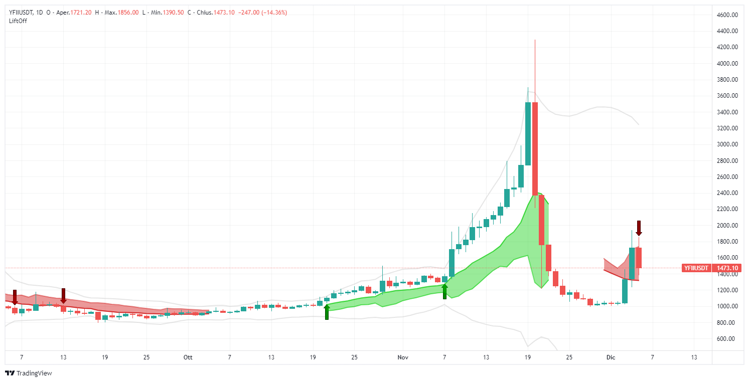 segnale, DFI.Money, YFIIUSDT, YFII, analisi, operazione, crypto, altcoin, Lift-Off