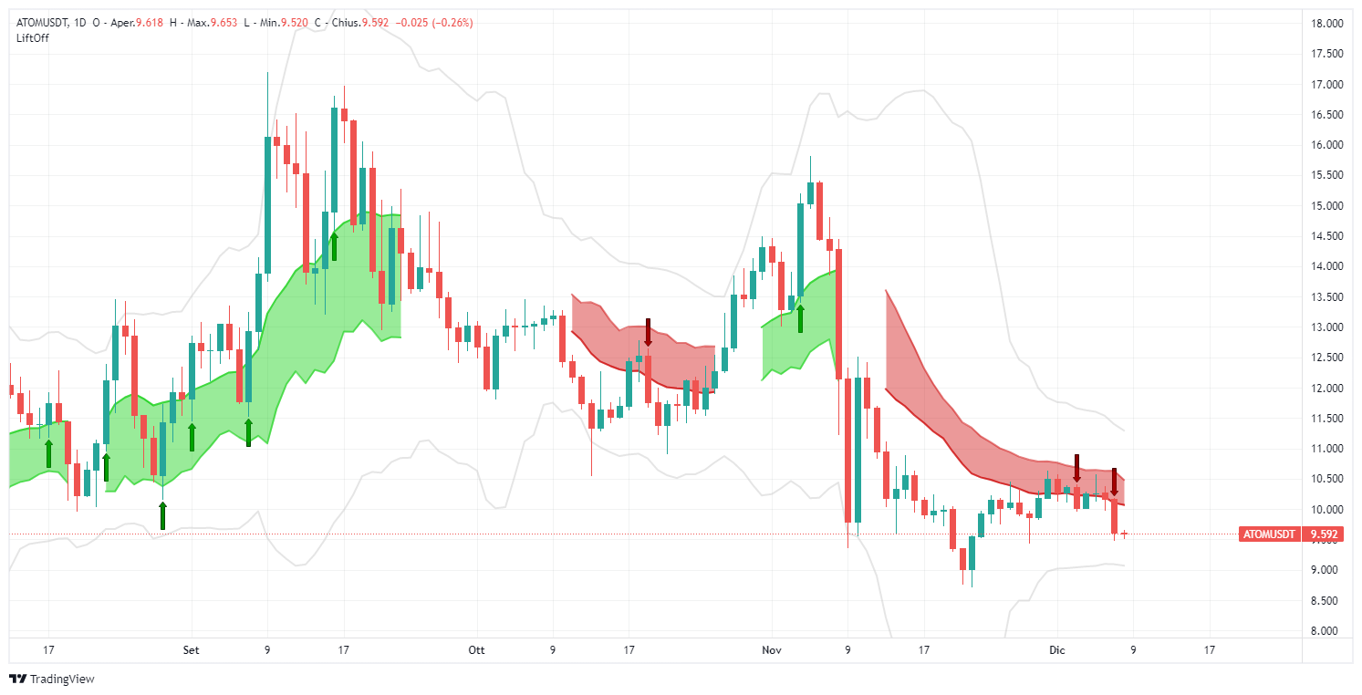 signal, cosmos, ATOMUSDT, atom, analysis, operation, crypto, altcoin, Lift-Off