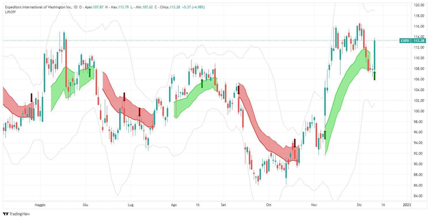 signal, Expeditors International of Washington Inc, EXPD, analysis, operation, stock, Lift-Off, TradingView