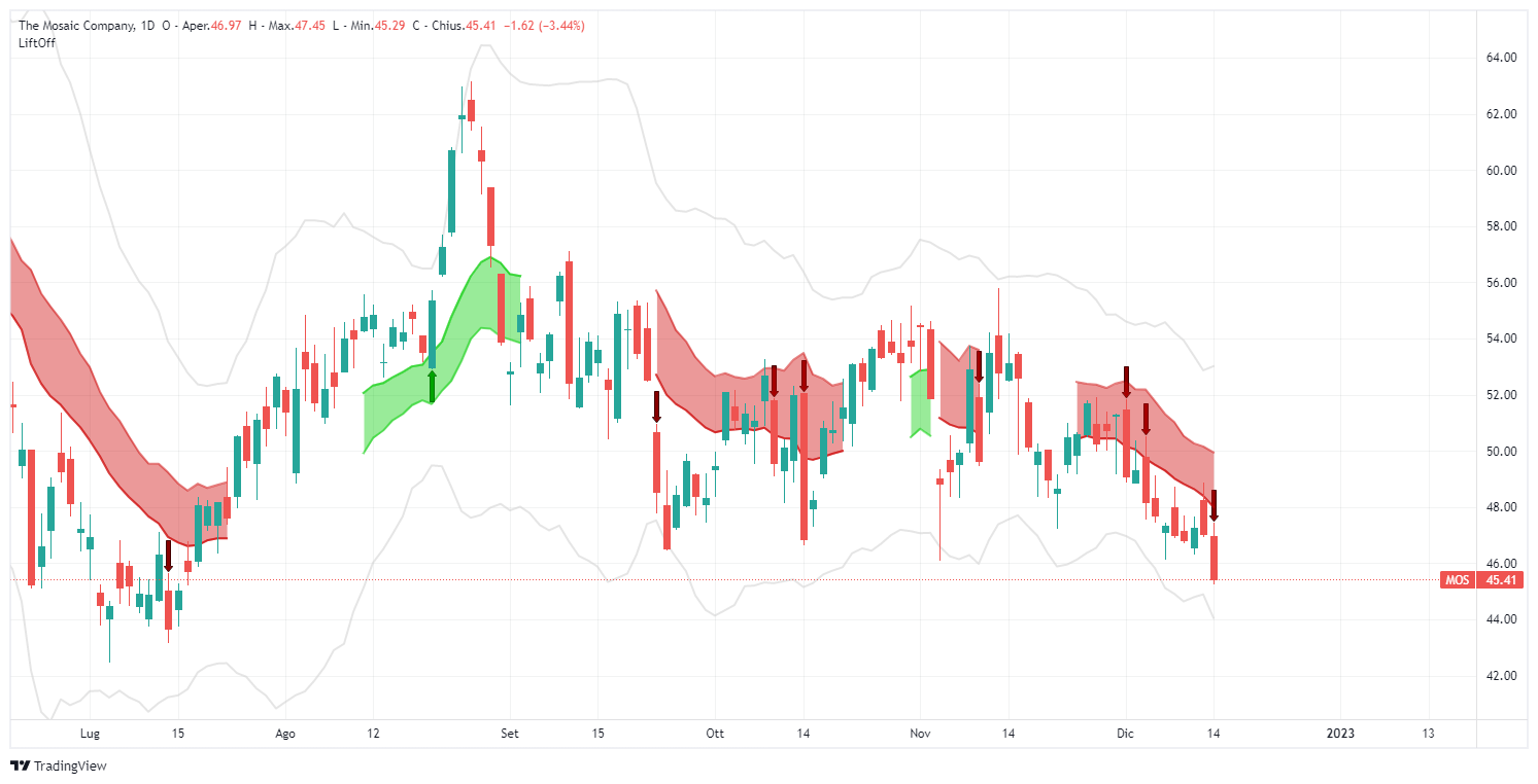 signal, The Mosaic Co, MOS, analysis, operation, stock, Lift-Off, TradingView