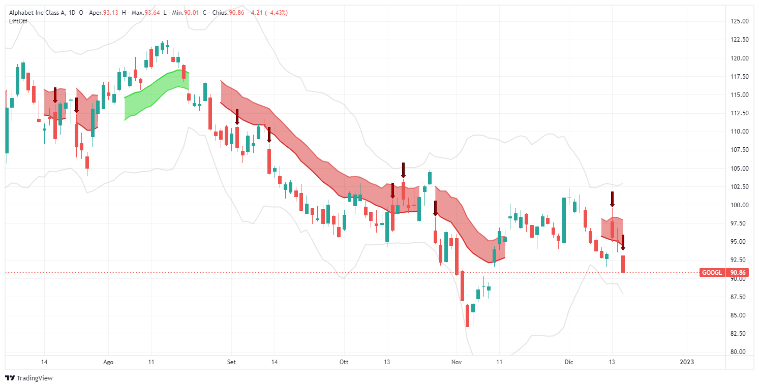 signal, Alphabet Inc, GOOGL, analysis, operation, stock, Lift-Off, TradingView