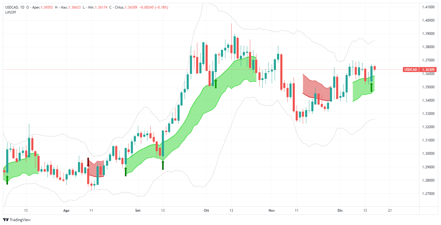 usdcad, forex, america, canada, analysis, signal, lift-off