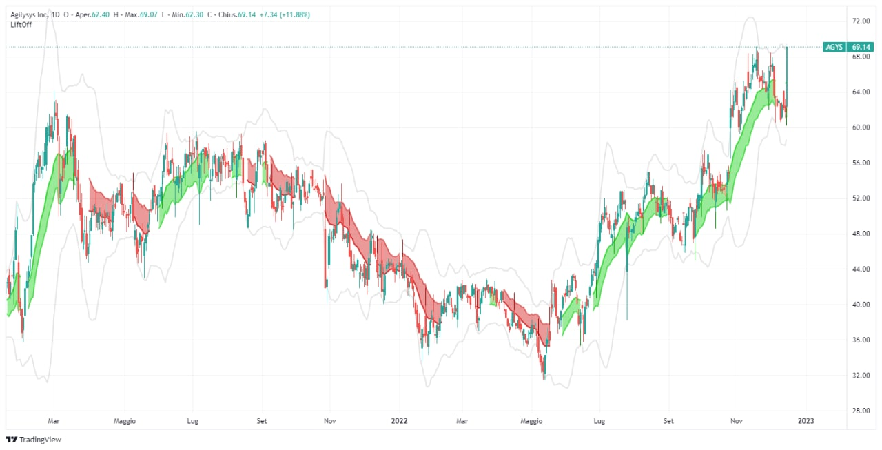 segnale, Agilysys Inc , AGYS, analisi, operazione, azioni, Lift-Off, TradingView