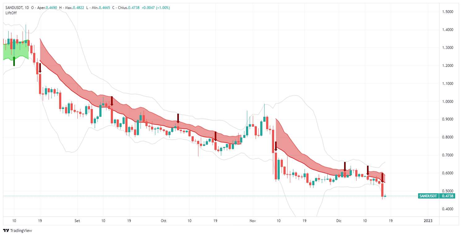 segnale, The Sandbox, SANDUSDT, atom, analisi, operazione, crypto, altcoin, Lift-Off