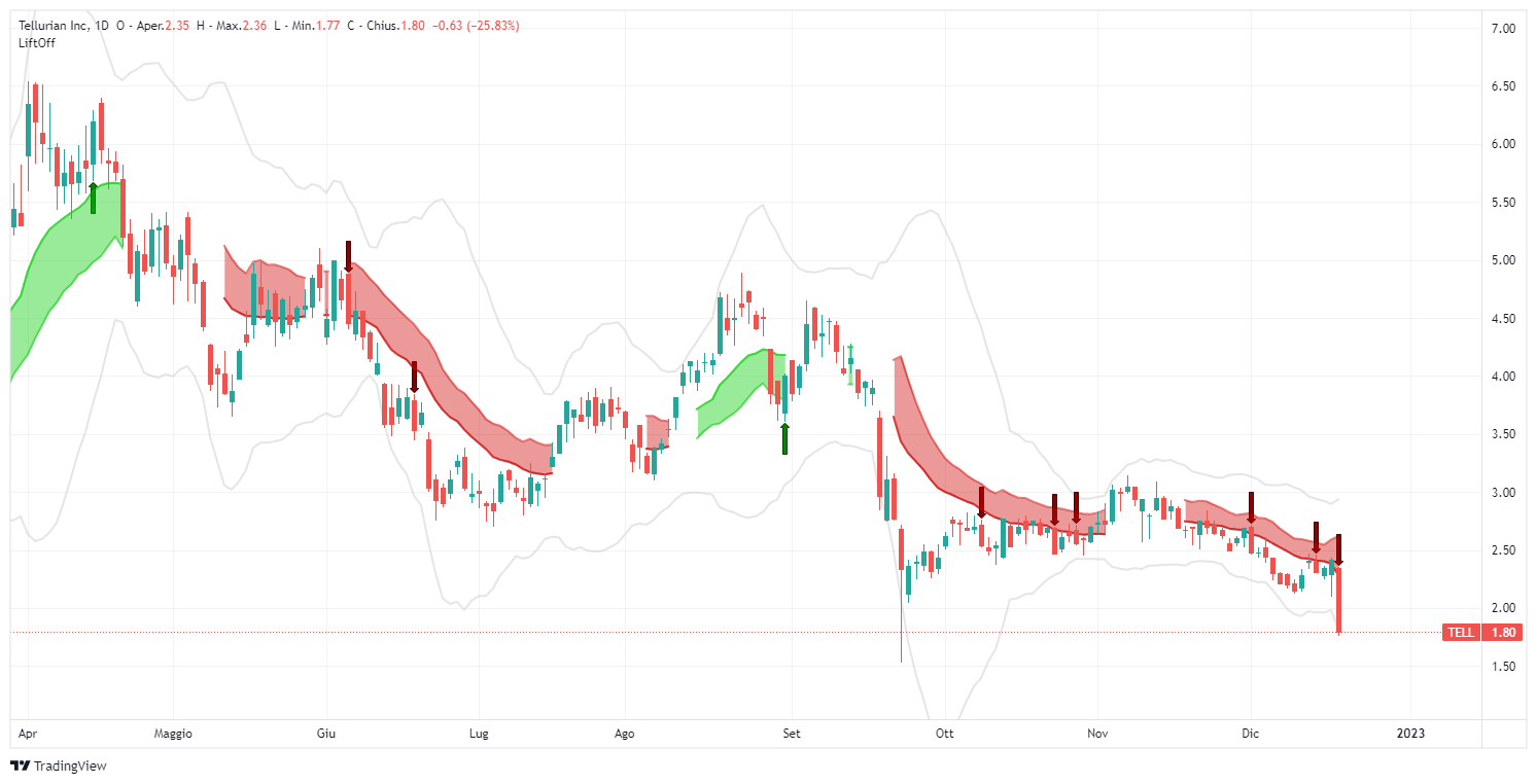 signal, Tellurian Inc , TELL, small cap, analysis, transaction, shares, Lift-Off, TradingView