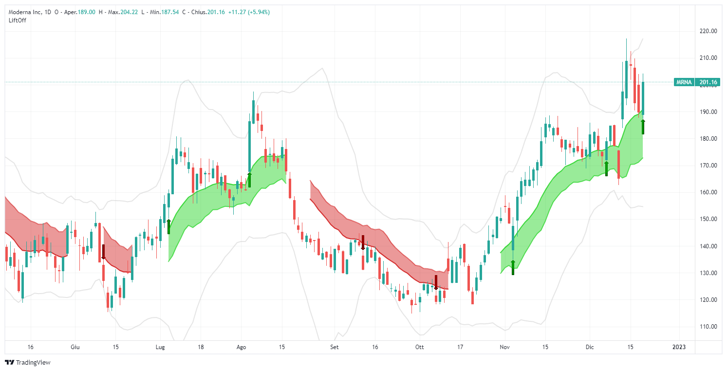 segnale, Moderna Inc , MRNA , analisi, operazione, azioni, Lift-Off, TradingView