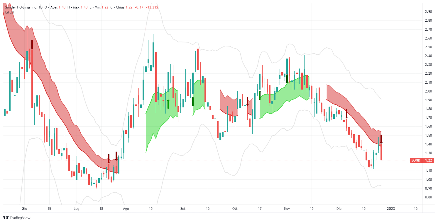 signal, Sonder Holdings Inc, SOND, analysis, operation, stock, Lift-Off, TradingView