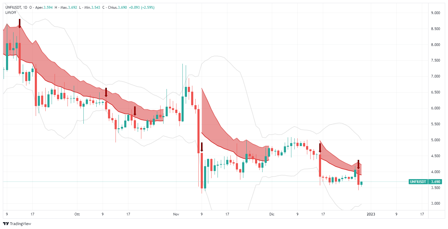 segnale, UNFI Protocol DAO, UNFIUSDT,  analisi, operazione, crypto, altcoin, Lift-Off