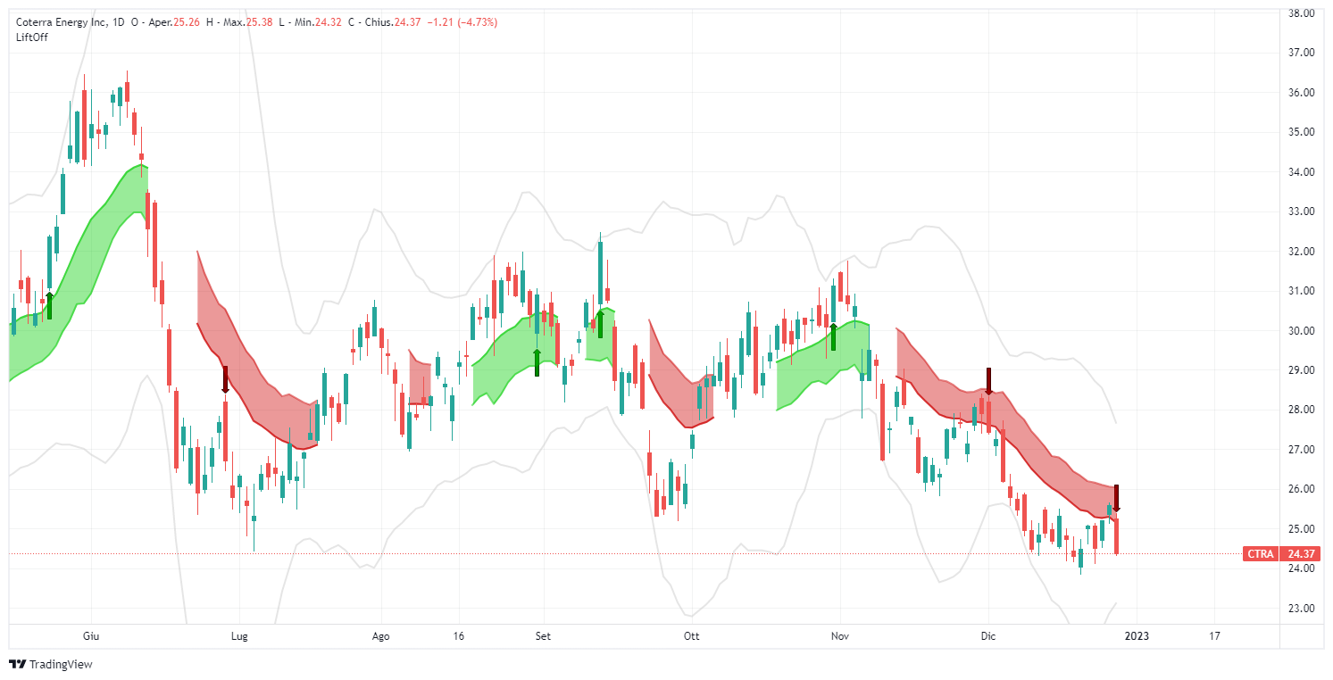 signal, Coterra Energy Inc , CTRA, analysis, transaction, shares, Lift-Off, TradingView