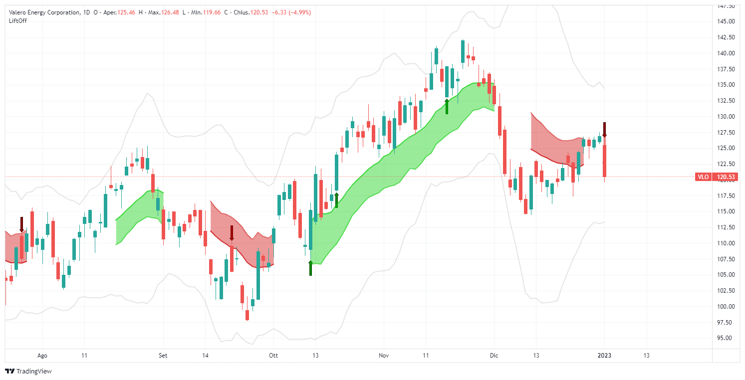 signal, Valero Energy Corp , VLO, analysis, operation, shares, Lift-Off, TradingView