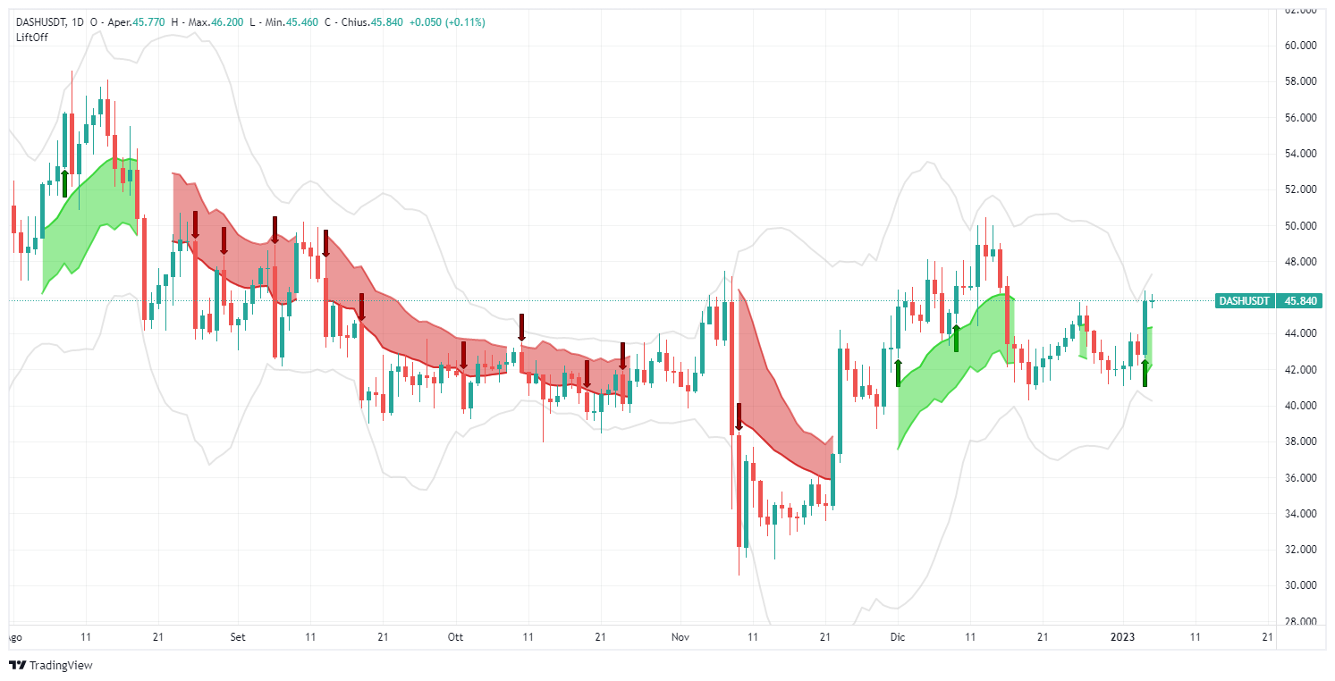 segnale, dash, DASHUSDT,  analisi, operazione, crypto, altcoin, Lift-Off