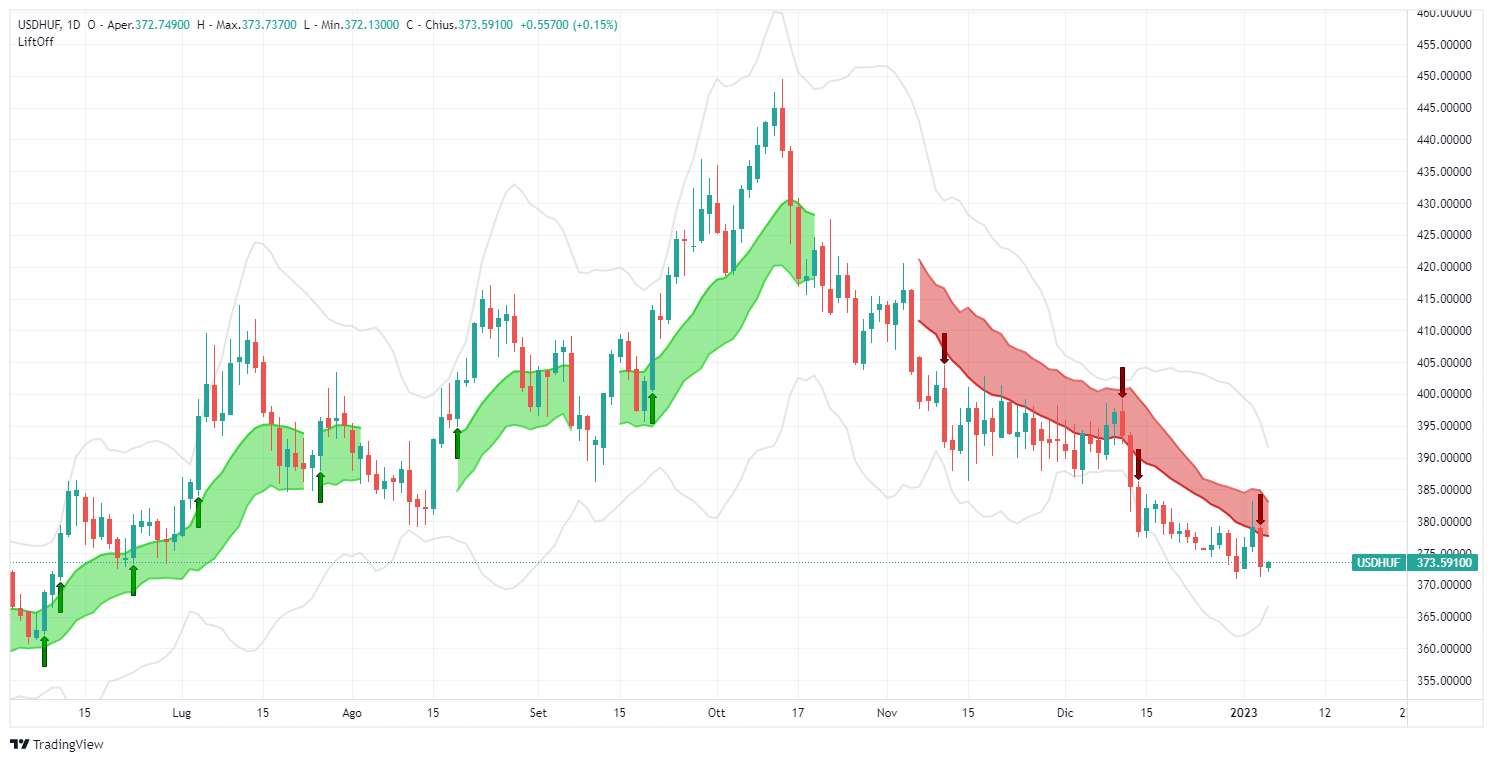 usdhuf, forex, america, ungheria, analisi, segnale, lift-off, fiorino, dollaro