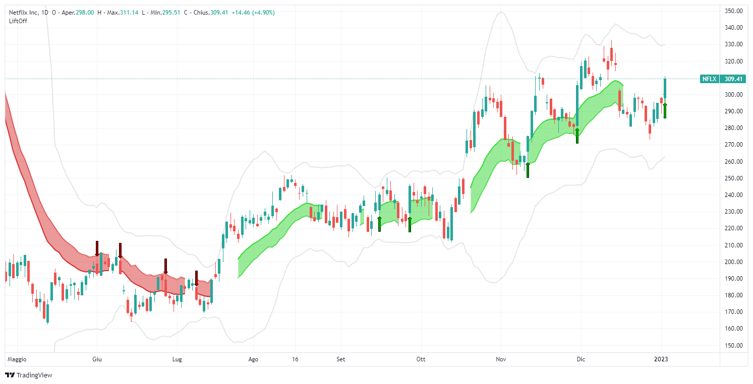 segnale, Netflix Inc , NFLX, analisi, operazione, azioni, Lift-Off, TradingView