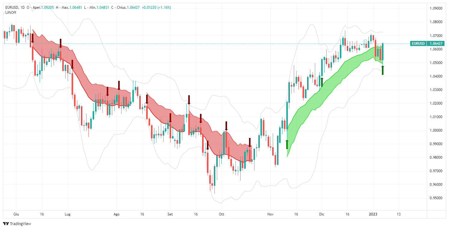 eurusd, forex, euro, analysis, signal, lift-off, usd