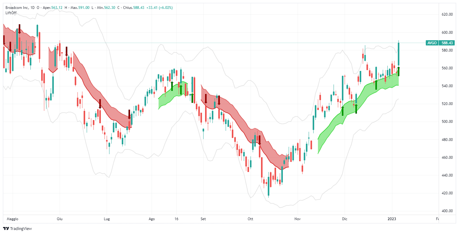 segnale, Broadcom Inc , AVGO, analisi, operazione, azioni, Lift-Off, TradingView