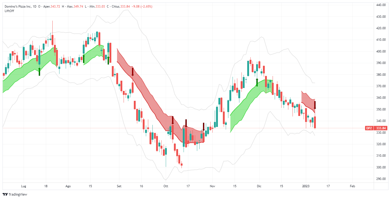 signal, Domino's, Pizza, DPZ, analysis, operation, stock, Lift-Off