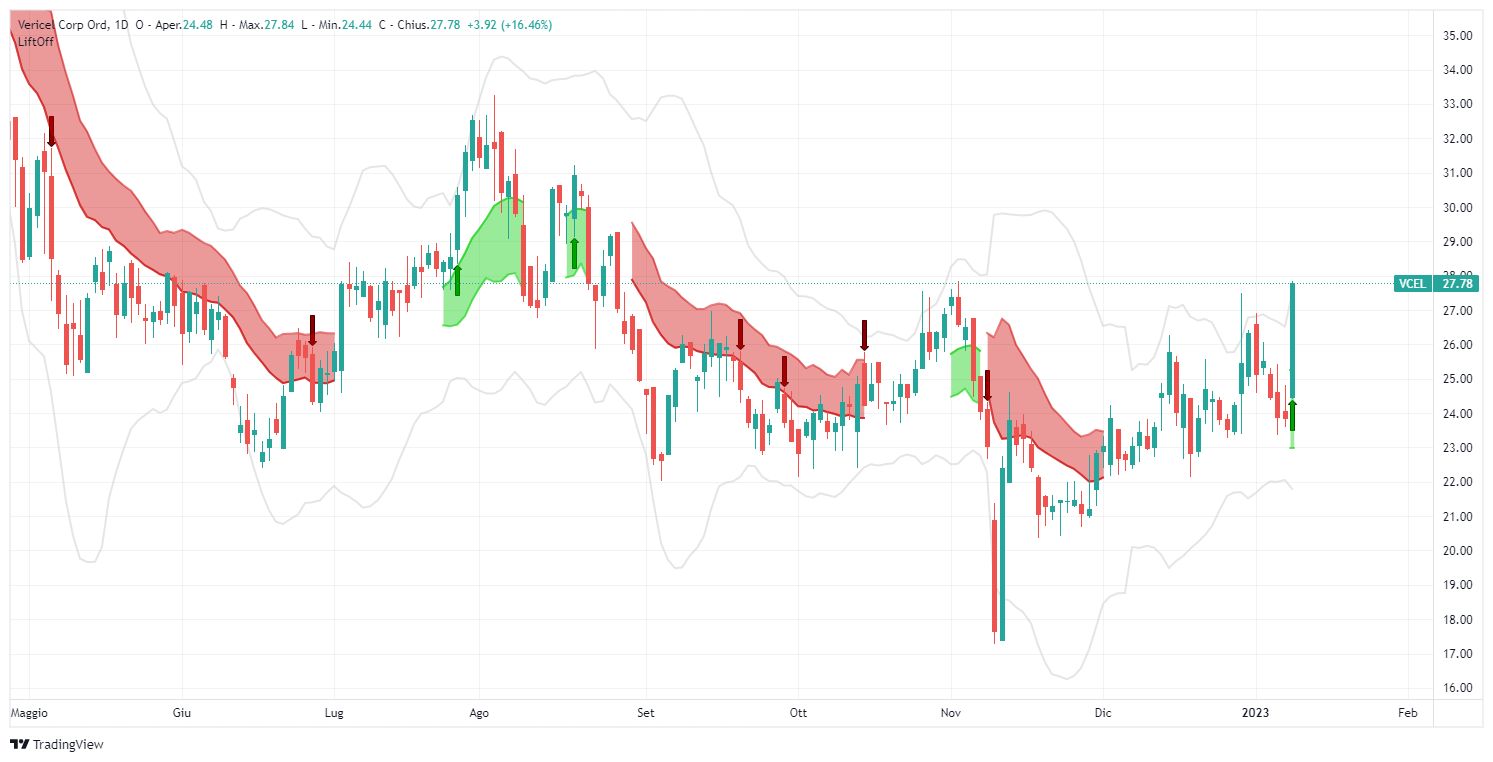 segnale, Vericel Corp , VCEL, small cap, analisi, operazione, azioni, Lift-Off, TradingView