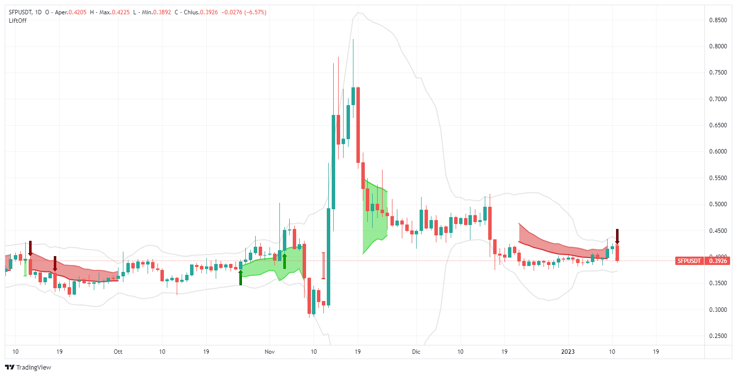 segnale, SafePal, SFPUSDT,  analisi, operazione, crypto, altcoin, Lift-Off