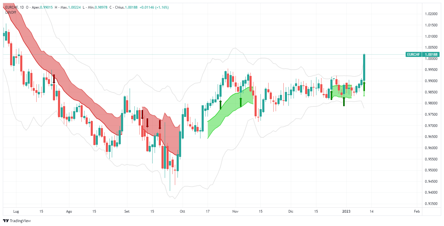 eurchf, forex, euro, franco suizo, análisis, señal, lift-off, usd