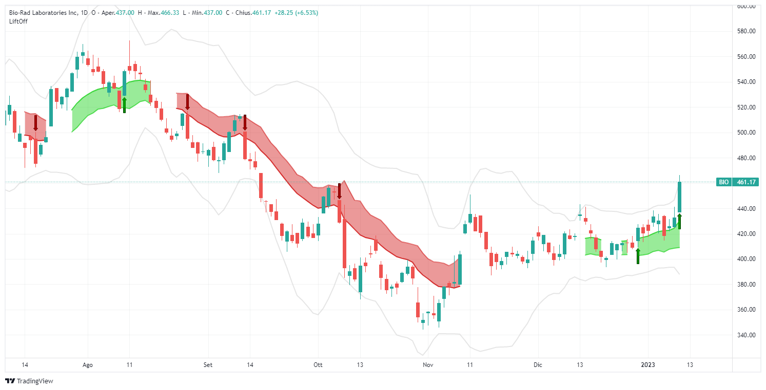 signal, Bio-Rad Laboratories Inc , BIO, analysis, operation, stock, Lift-Off, TradingView