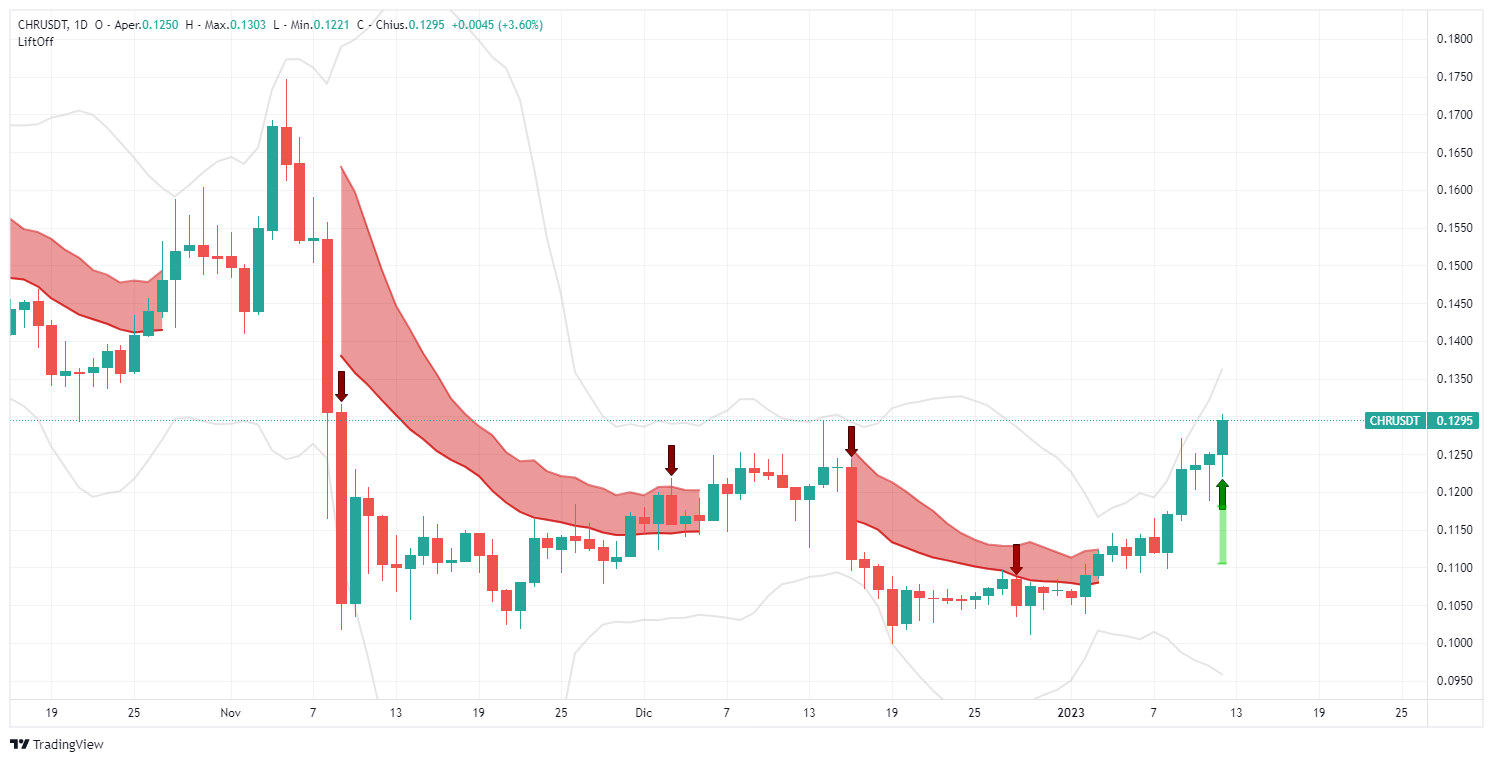 signal, Chromia, CHRUSDT, analysis, operation, crypto, altcoin, Lift-Off