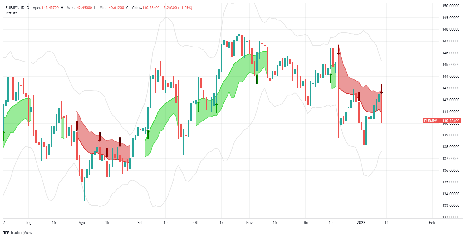 eurjpy, forex, euro, jpy, yen, análisis, señal, lift-off