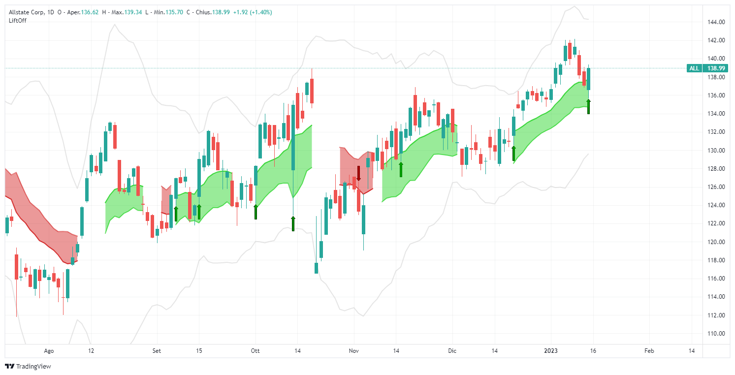 segnale, Allstate Corp , ALL, analisi, operazione, azioni, Lift-Off, TradingView