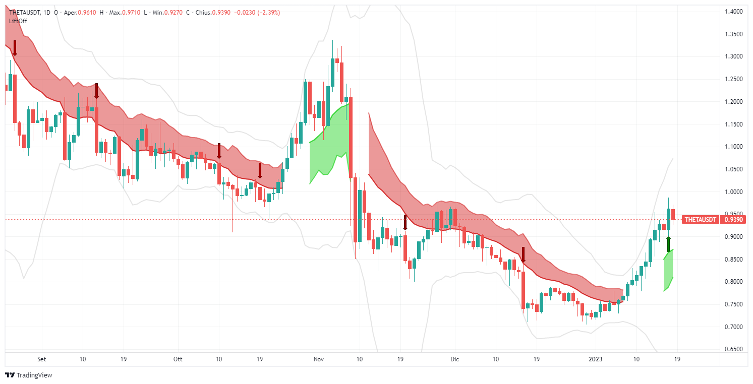 segnale, Theta Network, THETAUSDT,  analisi, operazione, crypto, altcoin, Lift-Off