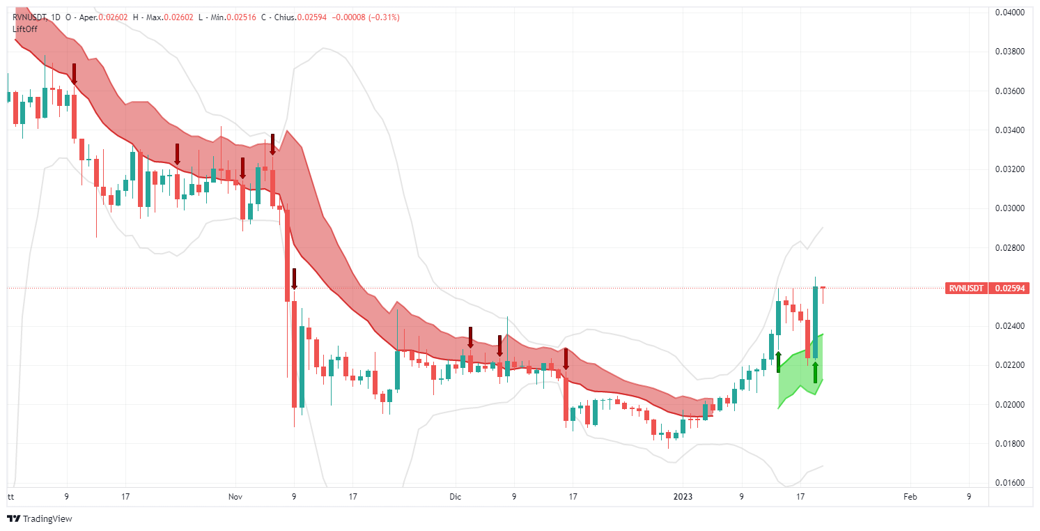 signal, Ravencoin, RVNUSDT, analysis, operation, crypto, altcoin, Lift-Off