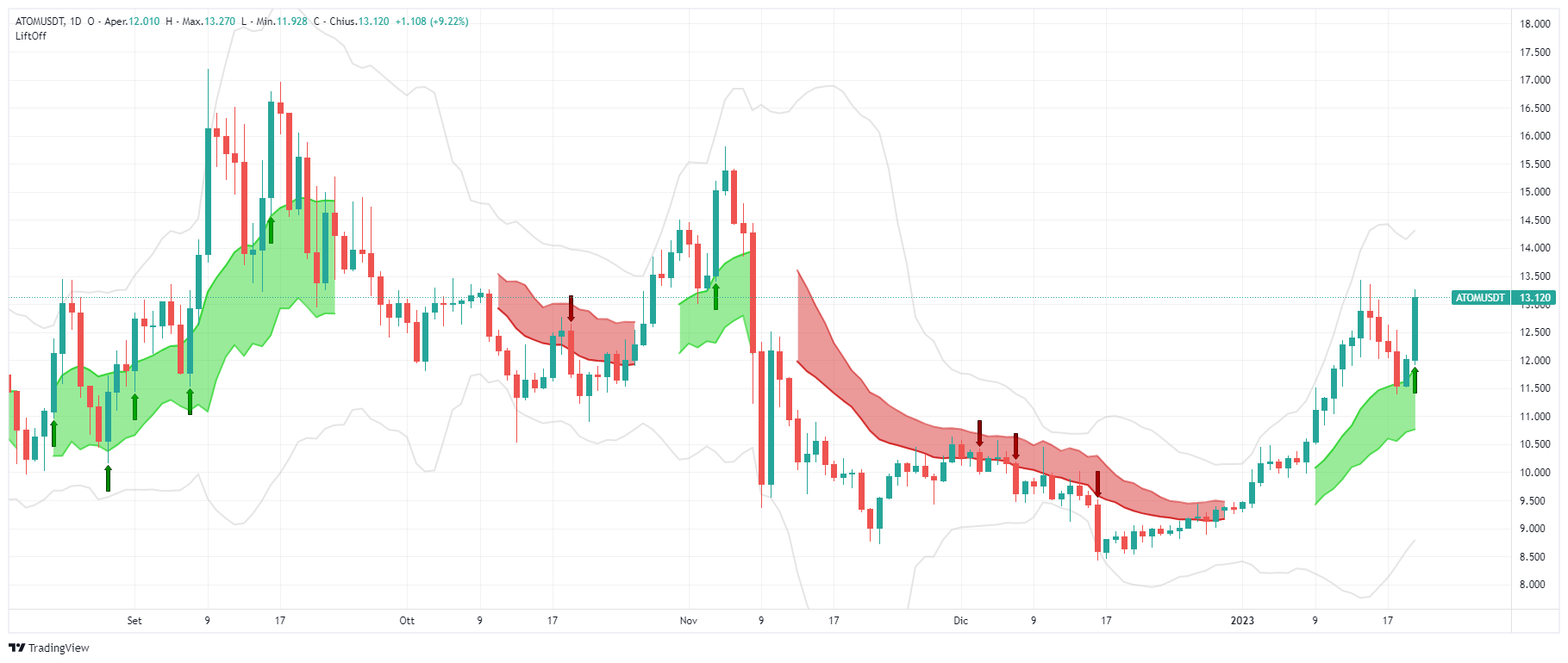 segnale, Cosmos, ATOM,  analisi, operazione, crypto, altcoin, Lift-Off