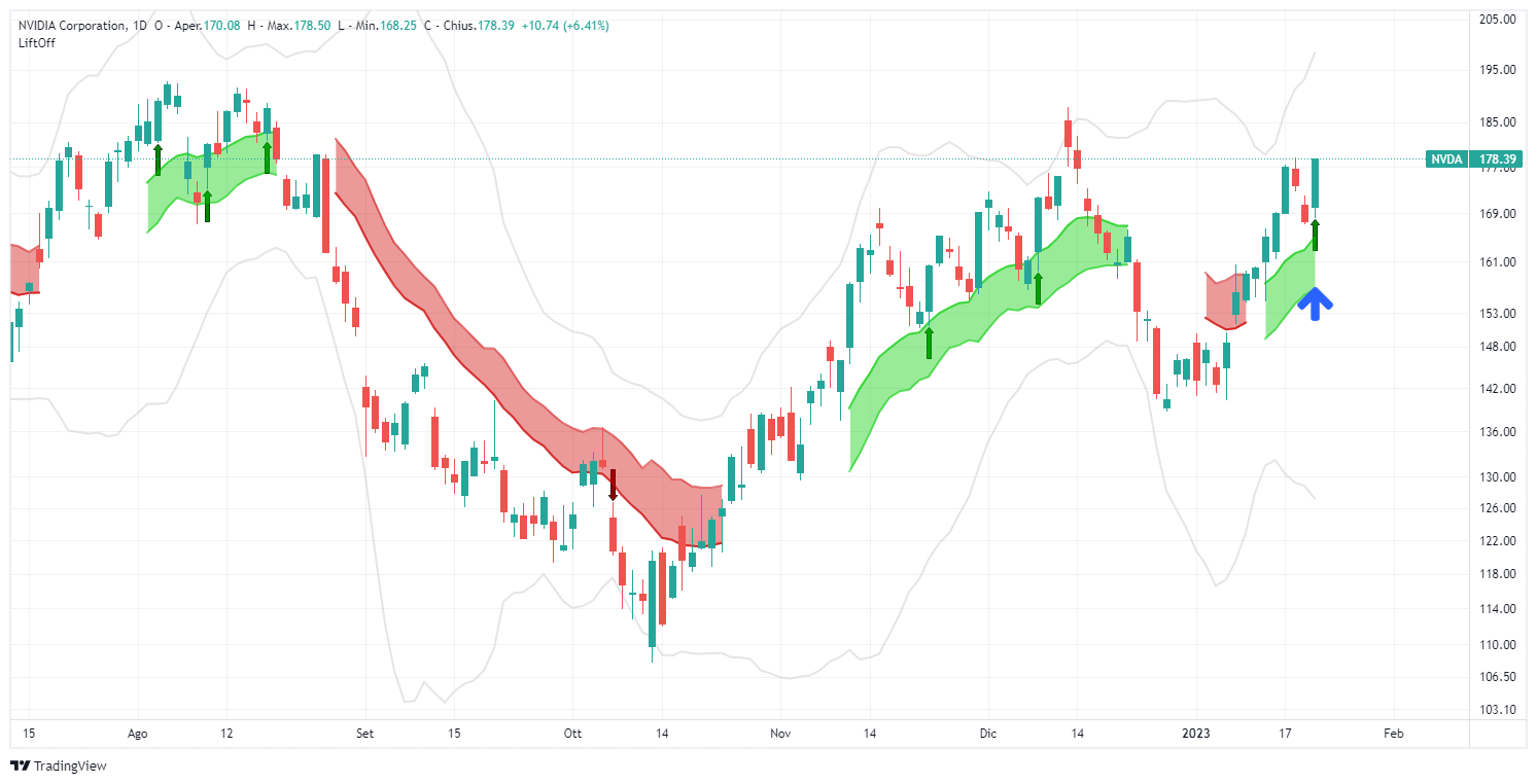 signal, NVIDIA Corp , NVDA, analysis, transaction, stock, Lift-Off, TradingView